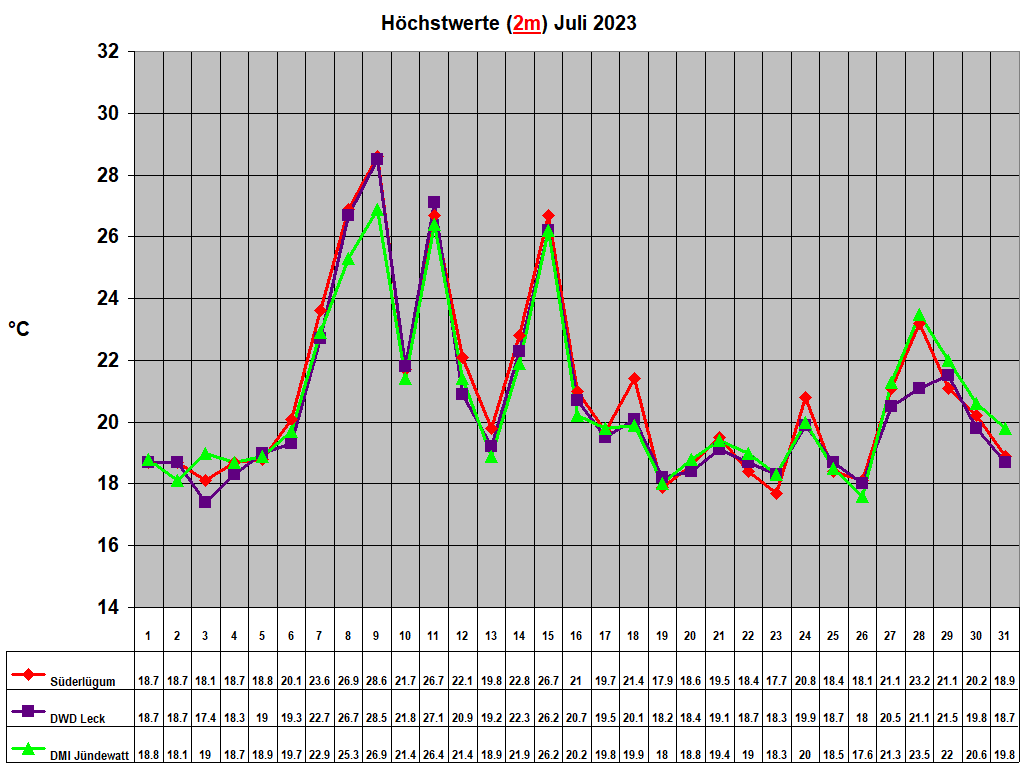 Hchstwerte (2m) Juli 2023