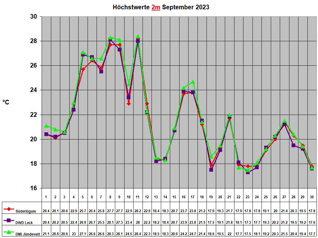 H�chstwerte 2m September 2023