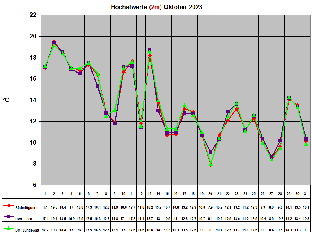 H�chstwerte (2m) Oktober 2023