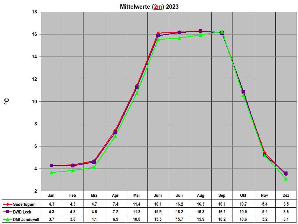 Mittelwerte (2m) 2023