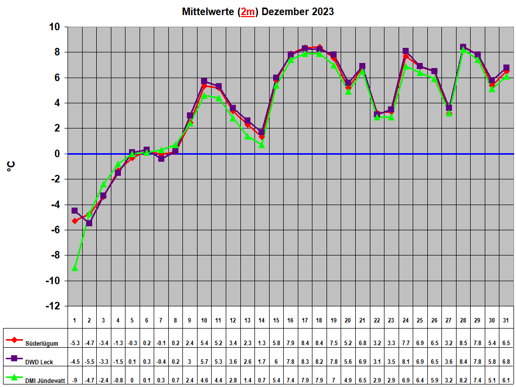 Mittelwerte (2m) Dezember 2023