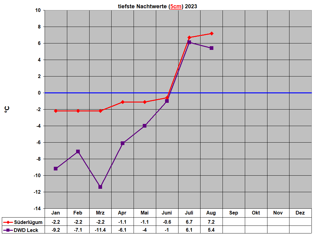 tiefste Nachtwerte (5cm) 2023