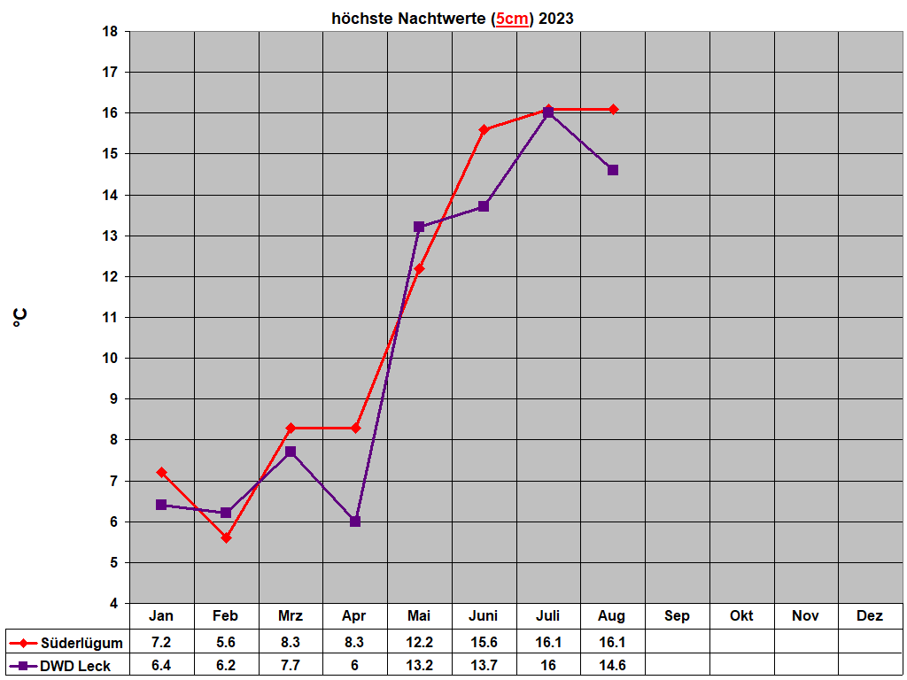 hchste Nachtwerte (5cm) 2023