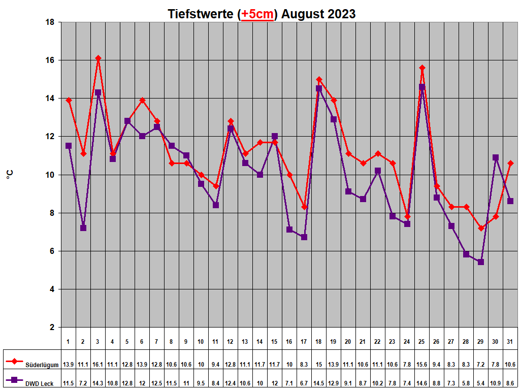 Tiefstwerte (+5cm) August 2023