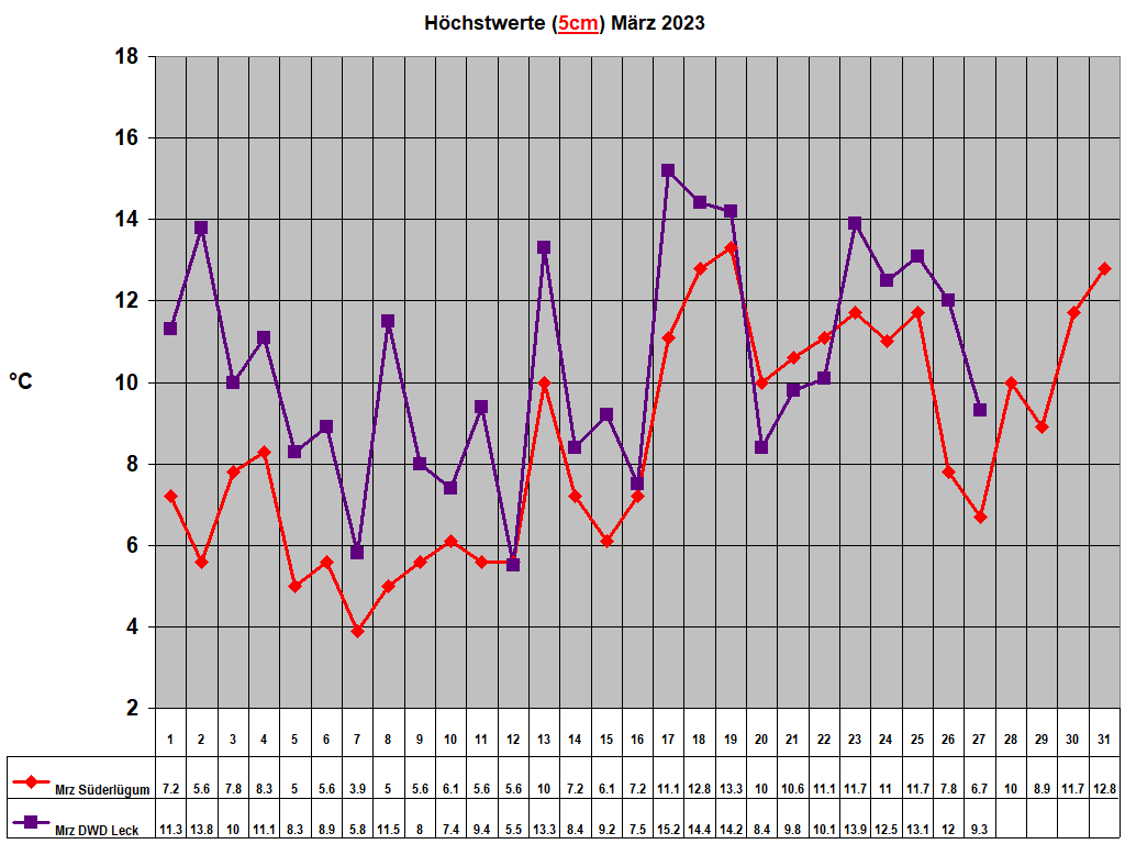 Hchstwerte (5cm) Mrz 2023