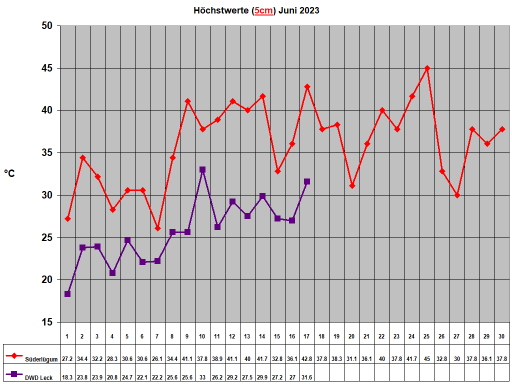 Hchstwerte (5cm) Juni 2023