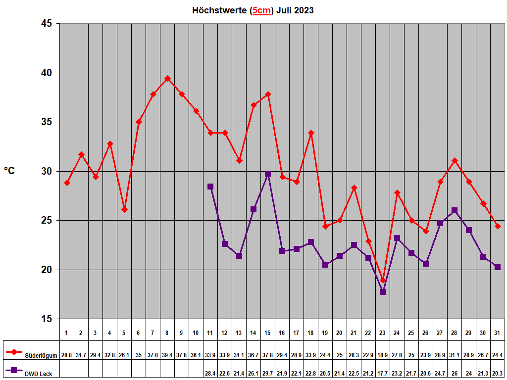 Hchstwerte (5cm) Juli 2023