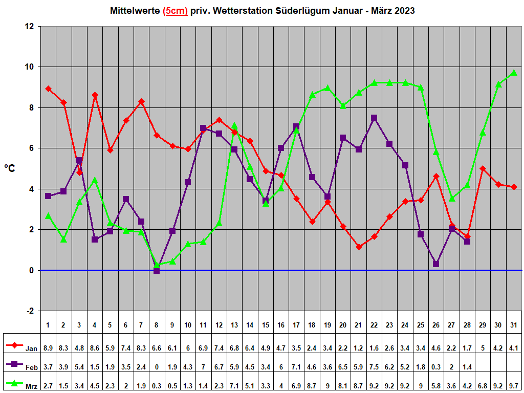 Mittelwerte (5cm) priv. Wetterstation Sderlgum Januar - Mrz 2023
