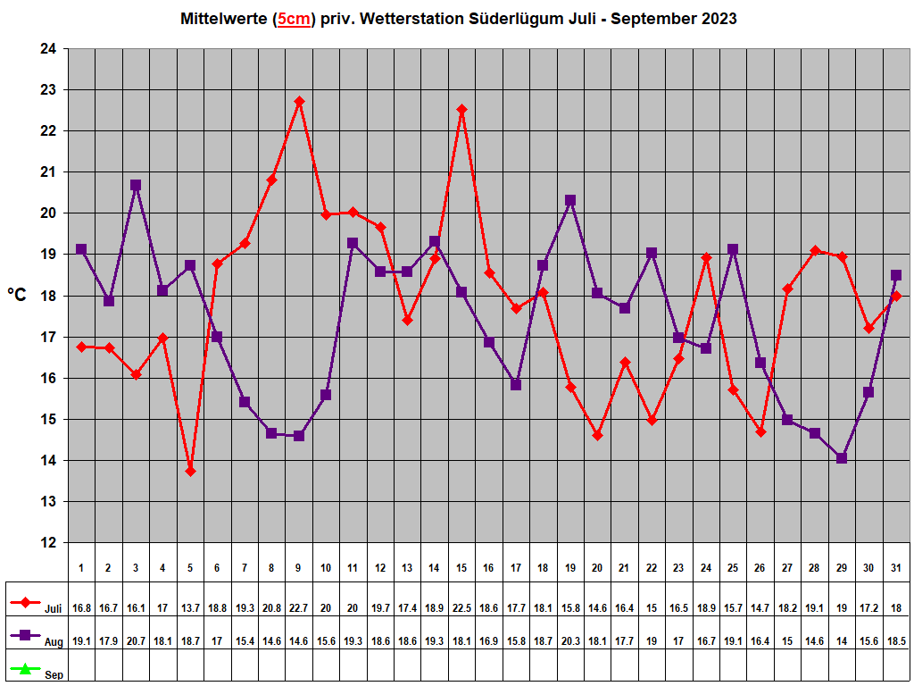 Mittelwerte (5cm) priv. Wetterstation Sderlgum Juli - September 2023