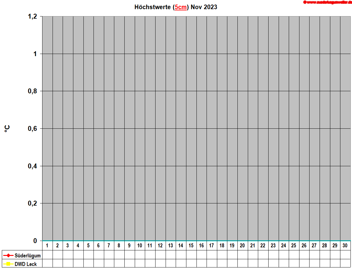 Hchstwerte (5cm) Nov 2023