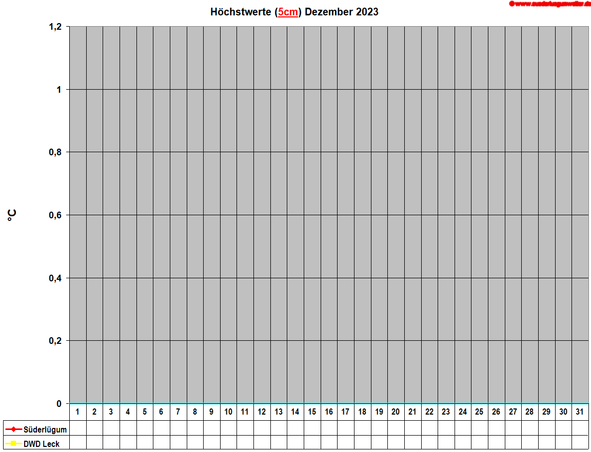 Hchstwerte (5cm) Dezember 2023