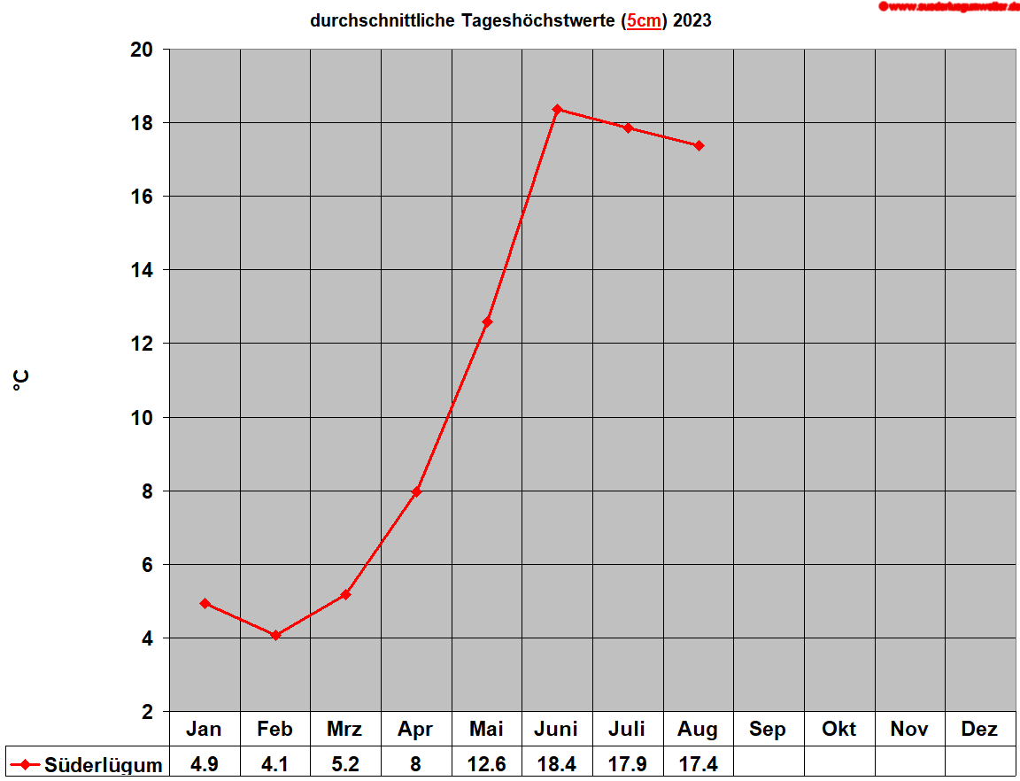 durchschnittliche Tageshchstwerte (5cm) 2023