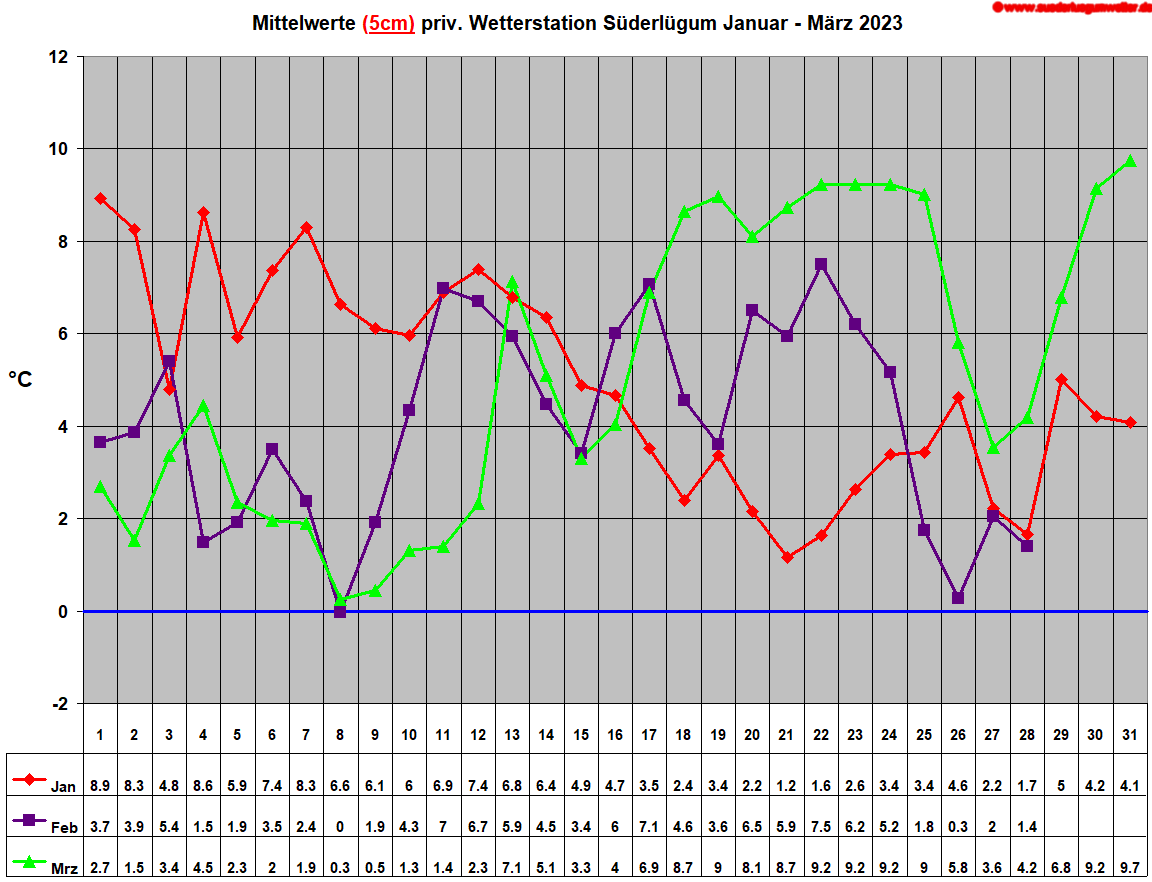 Mittelwerte (5cm) priv. Wetterstation Sderlgum Januar - Mrz 2023