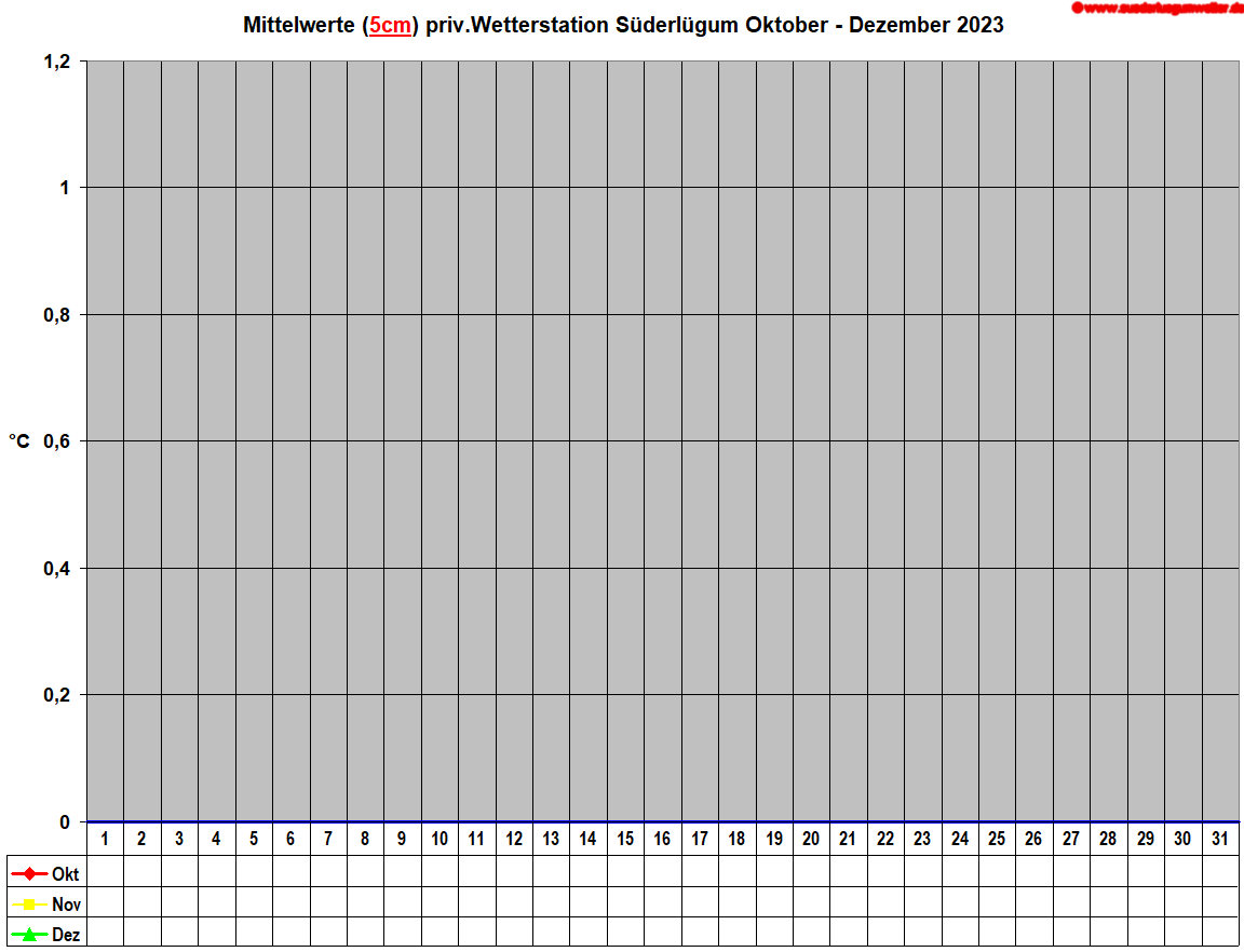 Mittelwerte (5cm) priv.Wetterstation Sderlgum Oktober - Dezember 2023