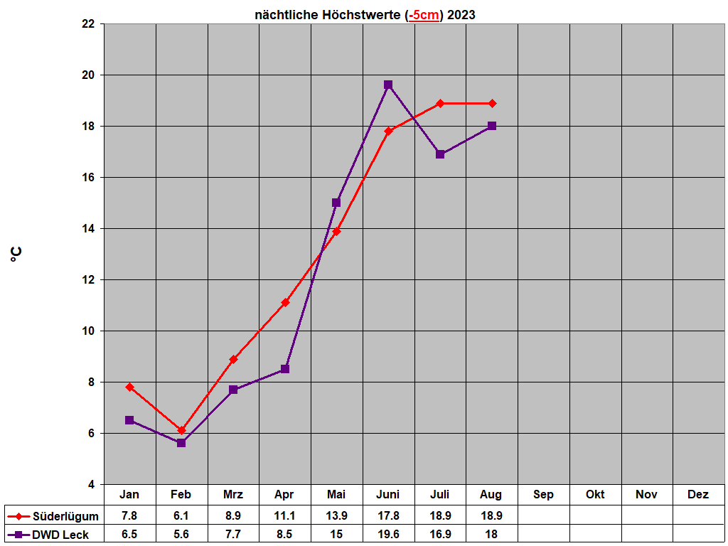 nchtliche Hchstwerte (-5cm) 2023
