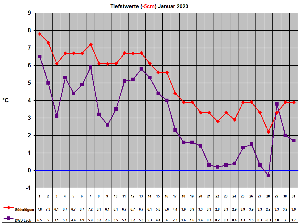 Tiefstwerte (-5cm) Januar 2023