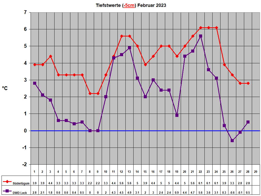 Tiefstwerte (-5cm) Februar 2023