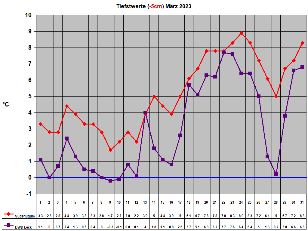 Tiefstwerte (-5cm) Mrz 2023