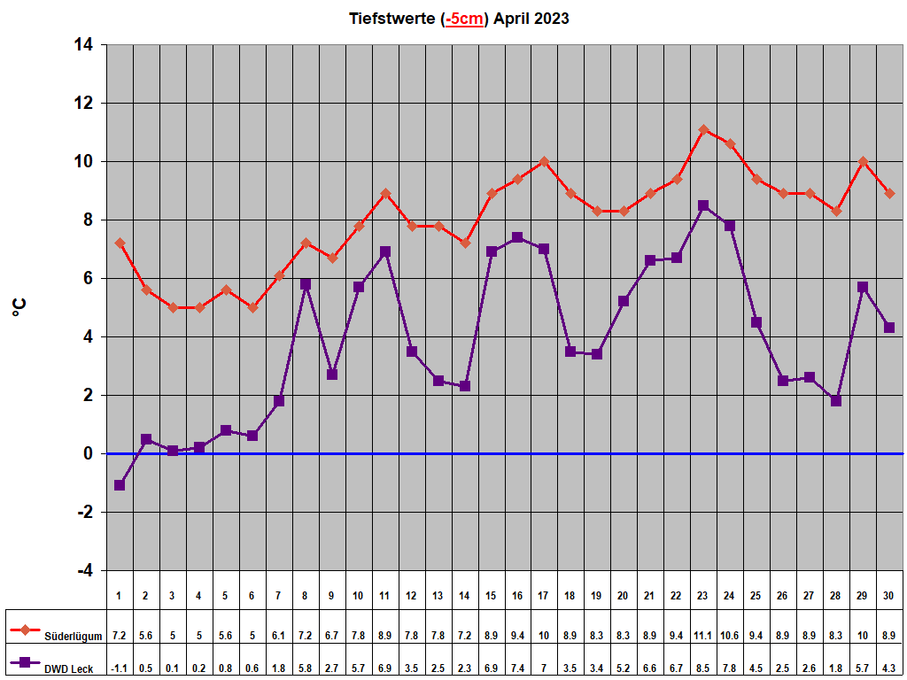 Tiefstwerte (-5cm) April 2023