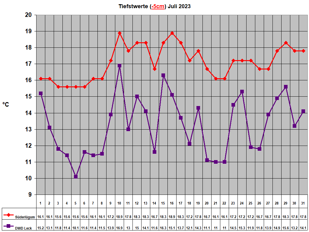 Tiefstwerte (-5cm) Juli 2023