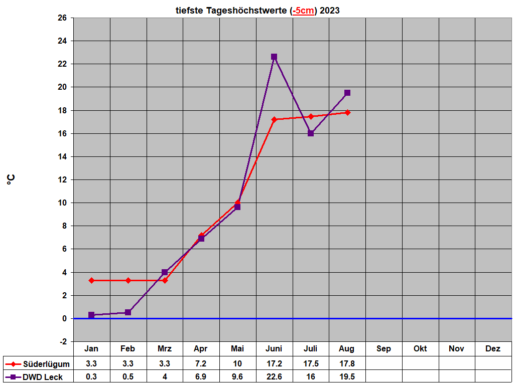 tiefste Tageshchstwerte (-5cm) 2023