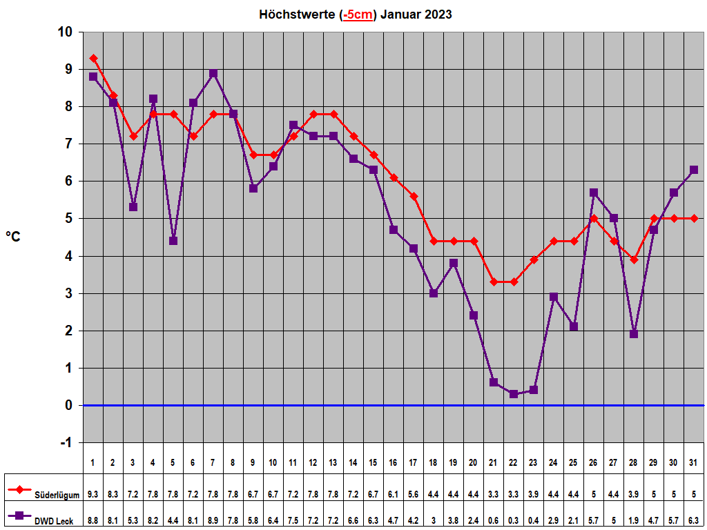 Hchstwerte (-5cm) Januar 2023
