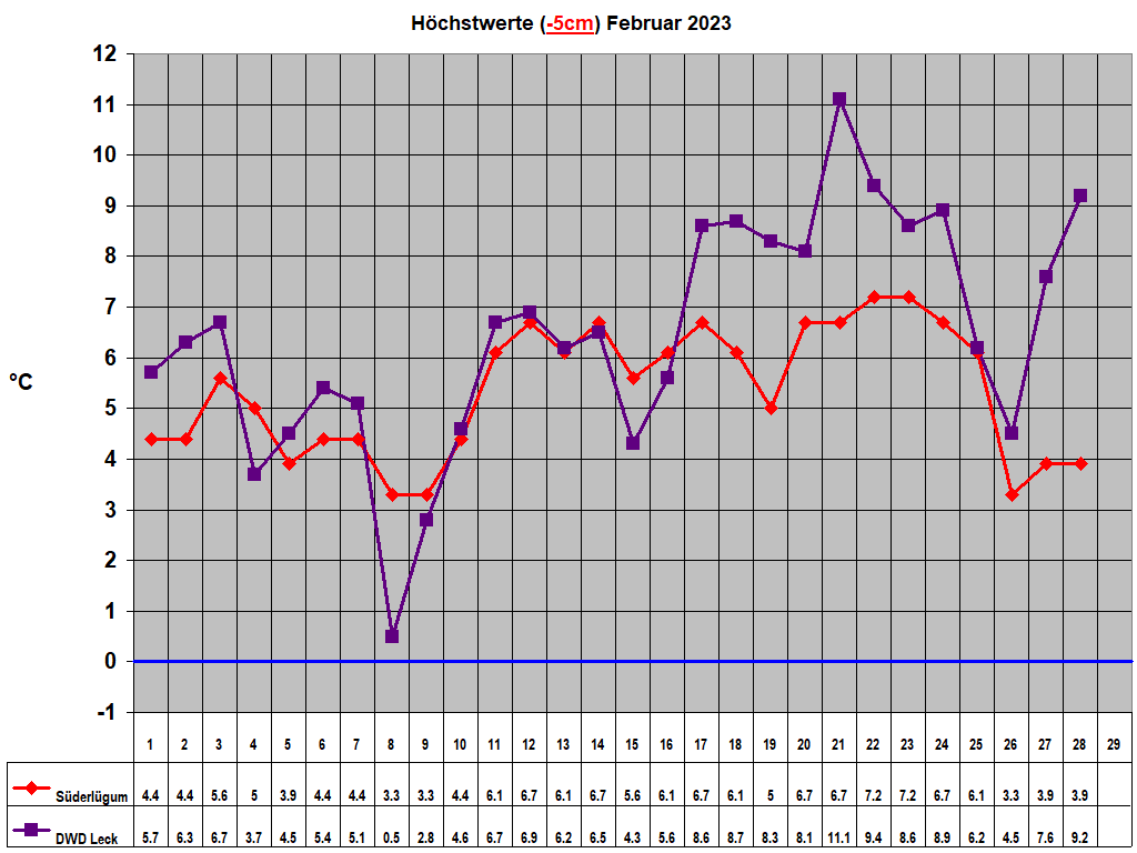 Hchstwerte (-5cm) Februar 2023