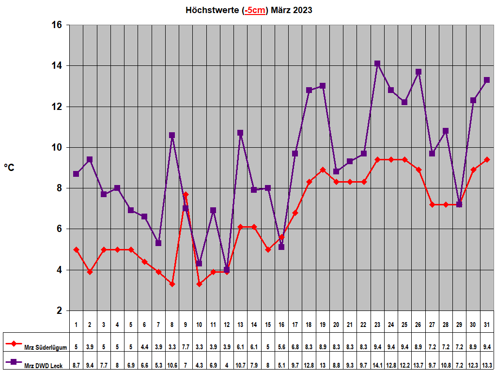 Hchstwerte (-5cm) Mrz 2023