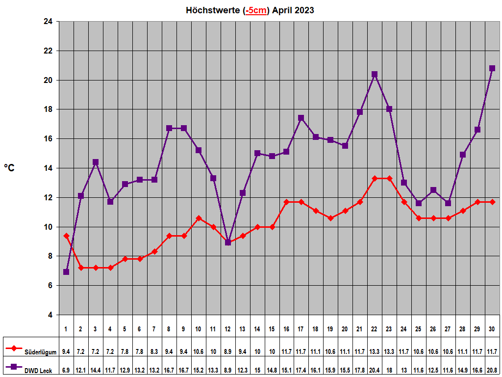 Hchstwerte (-5cm) April 2023