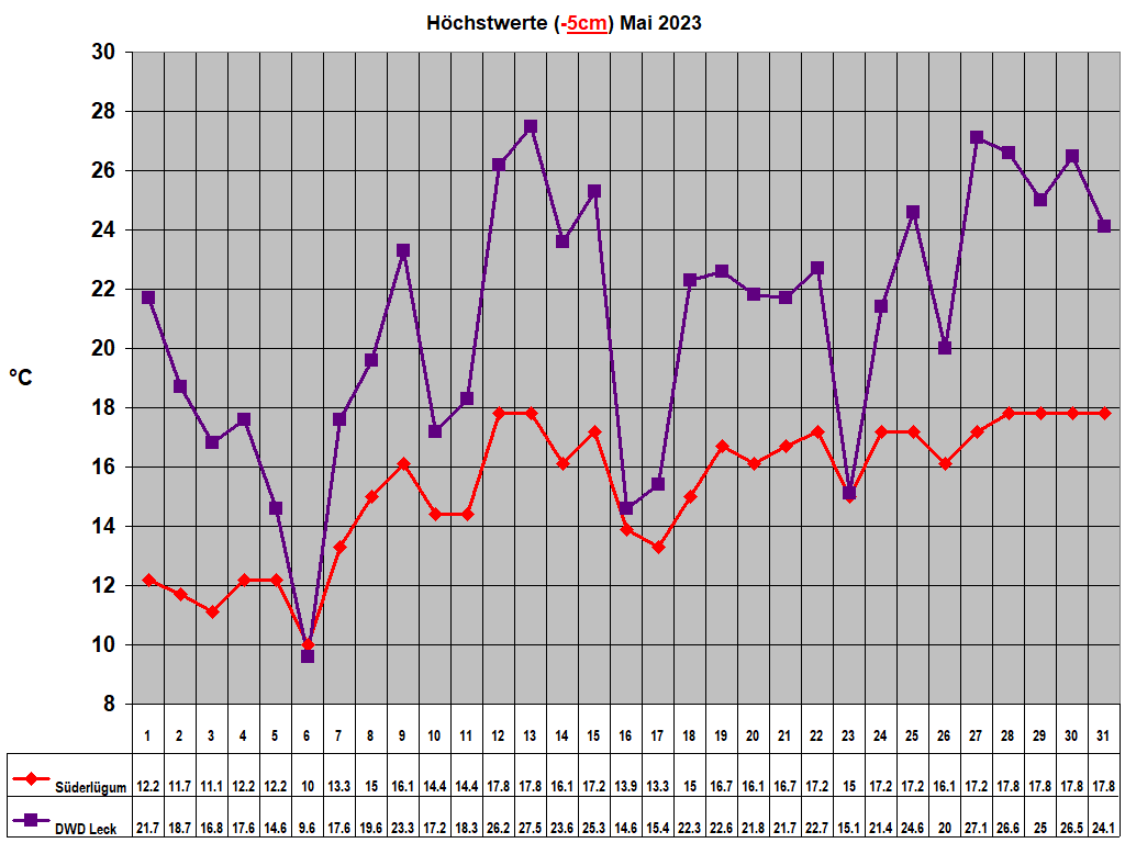 Hchstwerte (-5cm) Mai 2023