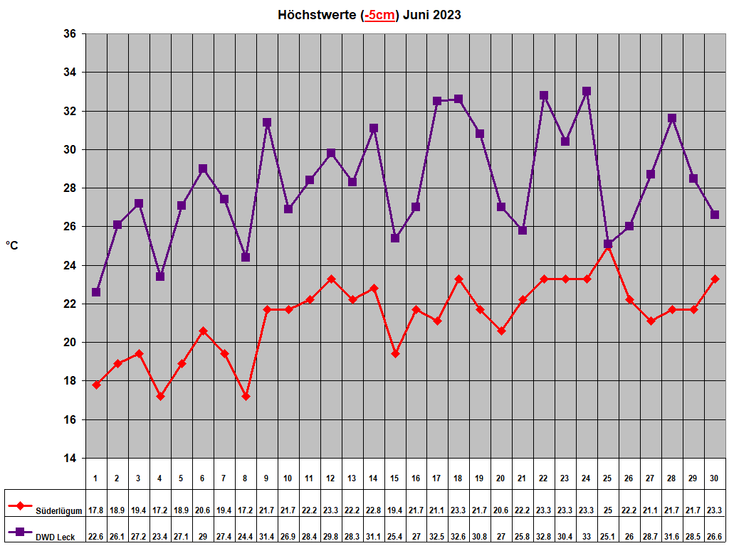 Hchstwerte (-5cm) Juni 2023