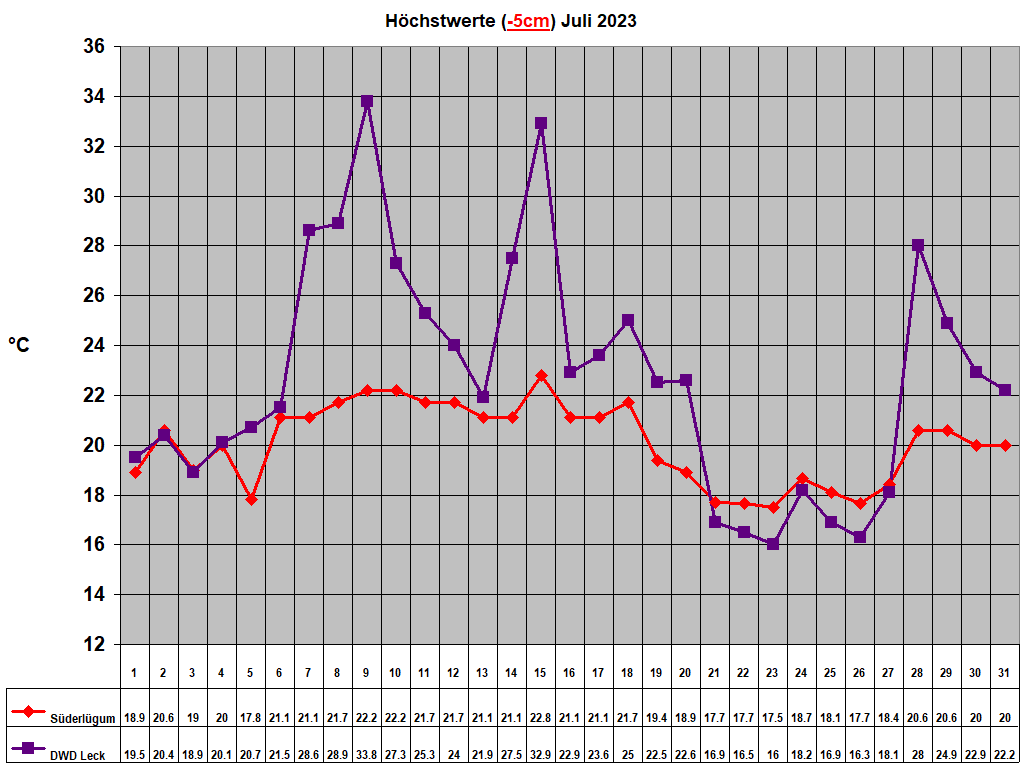 Hchstwerte (-5cm) Juli 2023