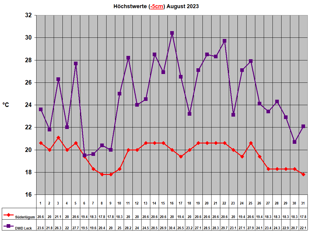 Hchstwerte (-5cm) August 2023