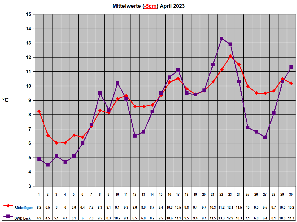 Mittelwerte (-5cm) April 2023