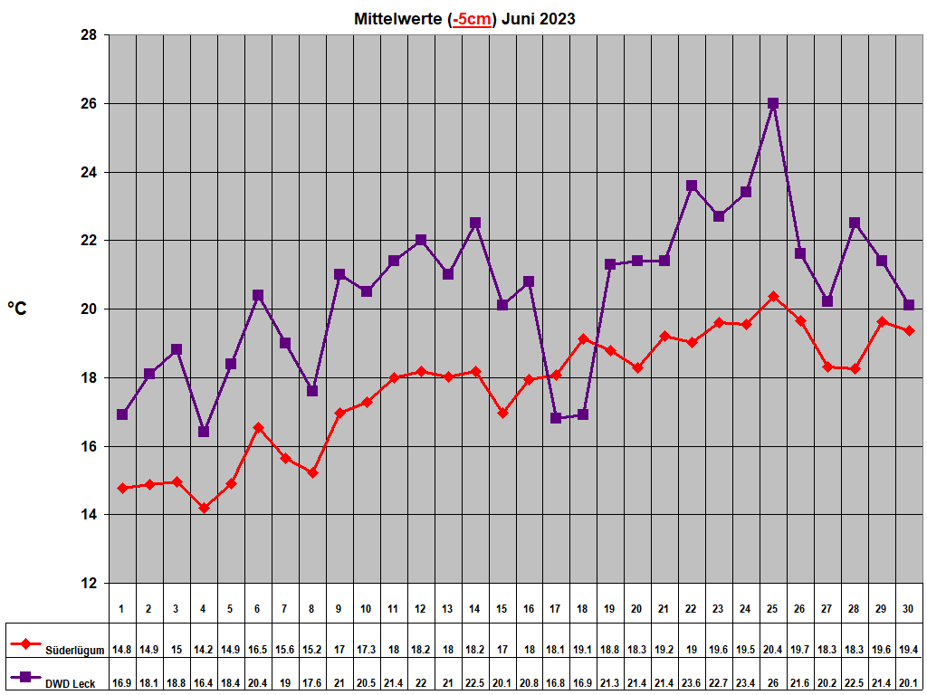 Mittelwerte (-5cm) Juni 2023