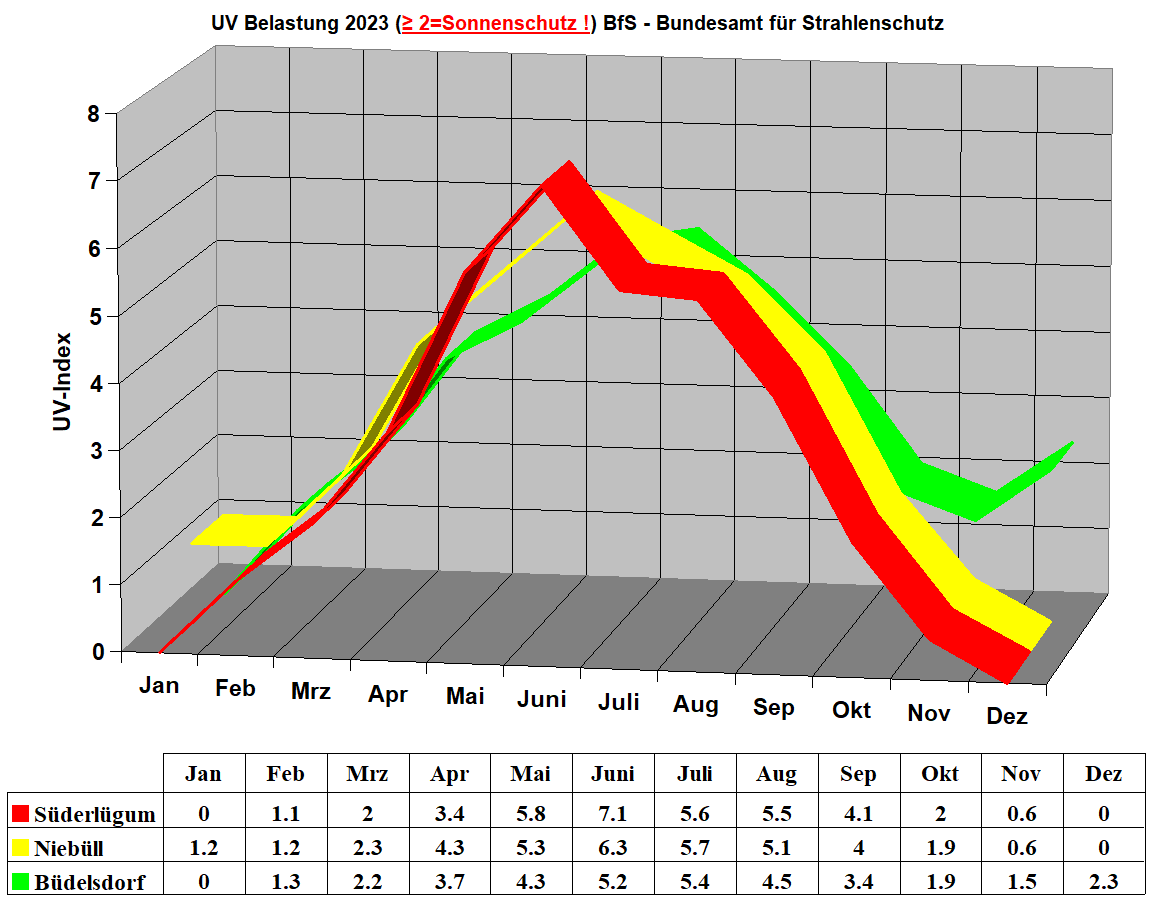 UV Belastung 2023 (≥ 2=Sonnenschutz !) BfS - Bundesamt f�r Strahlenschutz