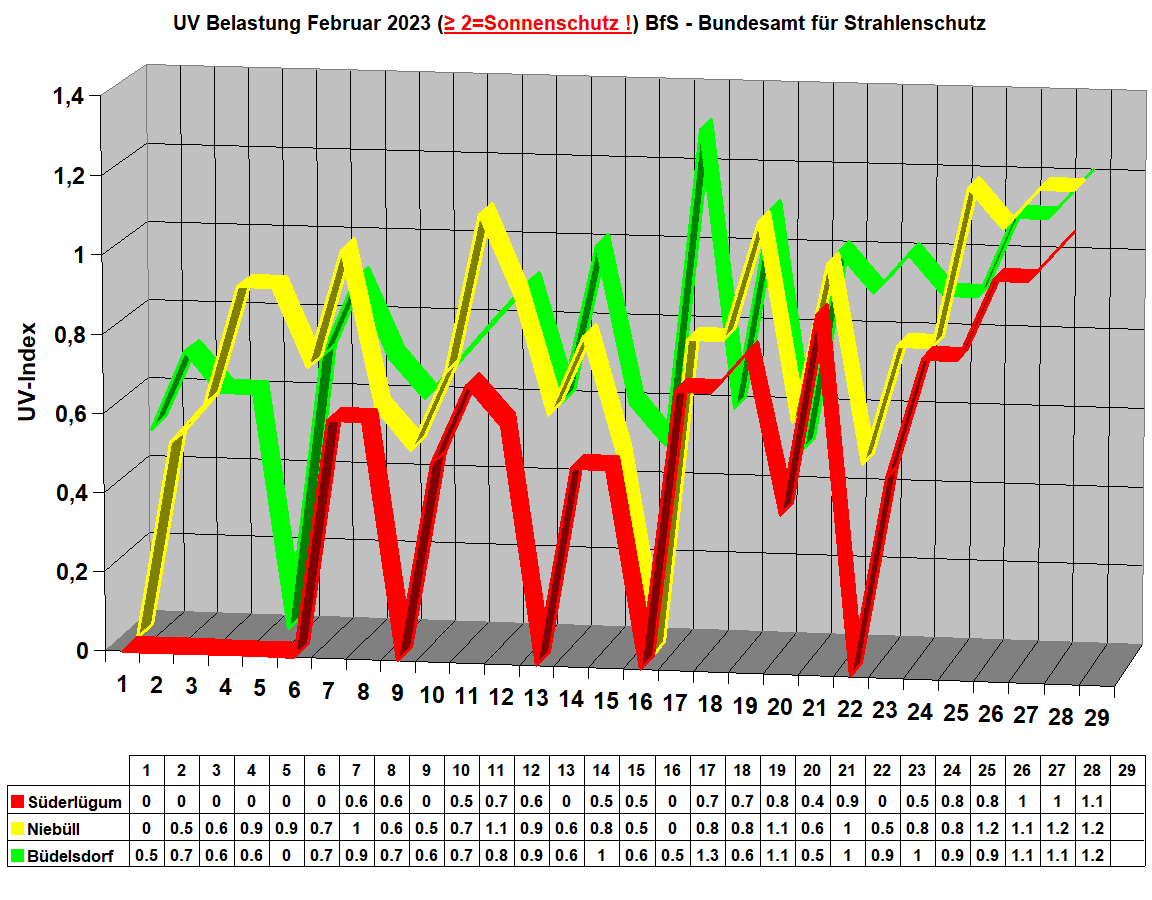 UV Belastung Februar 2023 (≥ 2=Sonnenschutz !) BfS - Bundesamt f�r Strahlenschutz
