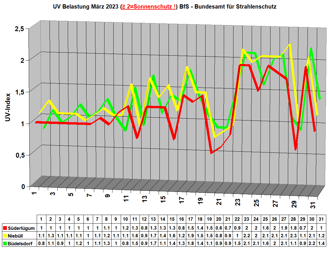 UV Belastung M�rz 2023 (≥ 2=Sonnenschutz !) BfS - Bundesamt f�r Strahlenschutz