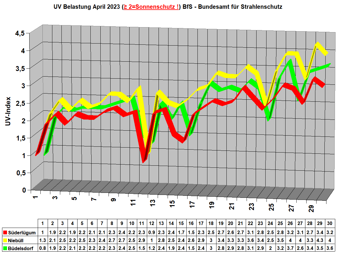UV Belastung April 2023 (≥ 2=Sonnenschutz !) BfS - Bundesamt f�r Strahlenschutz