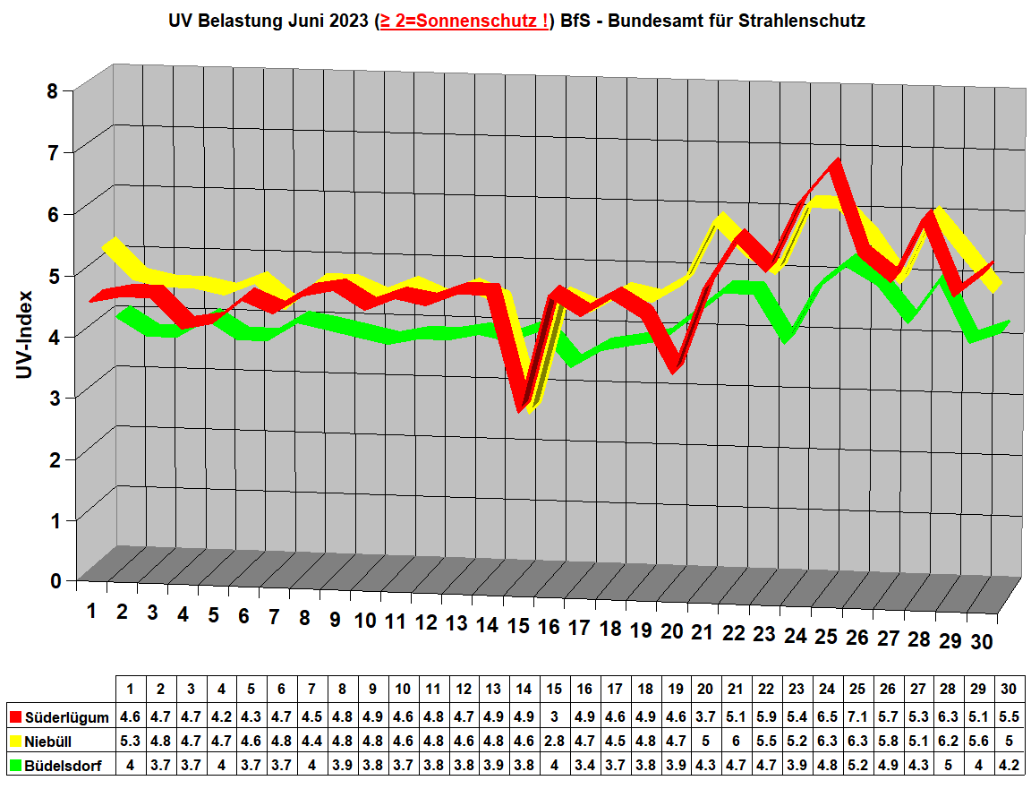 UV Belastung Juni 2023 (≥ 2=Sonnenschutz !) BfS - Bundesamt f�r Strahlenschutz