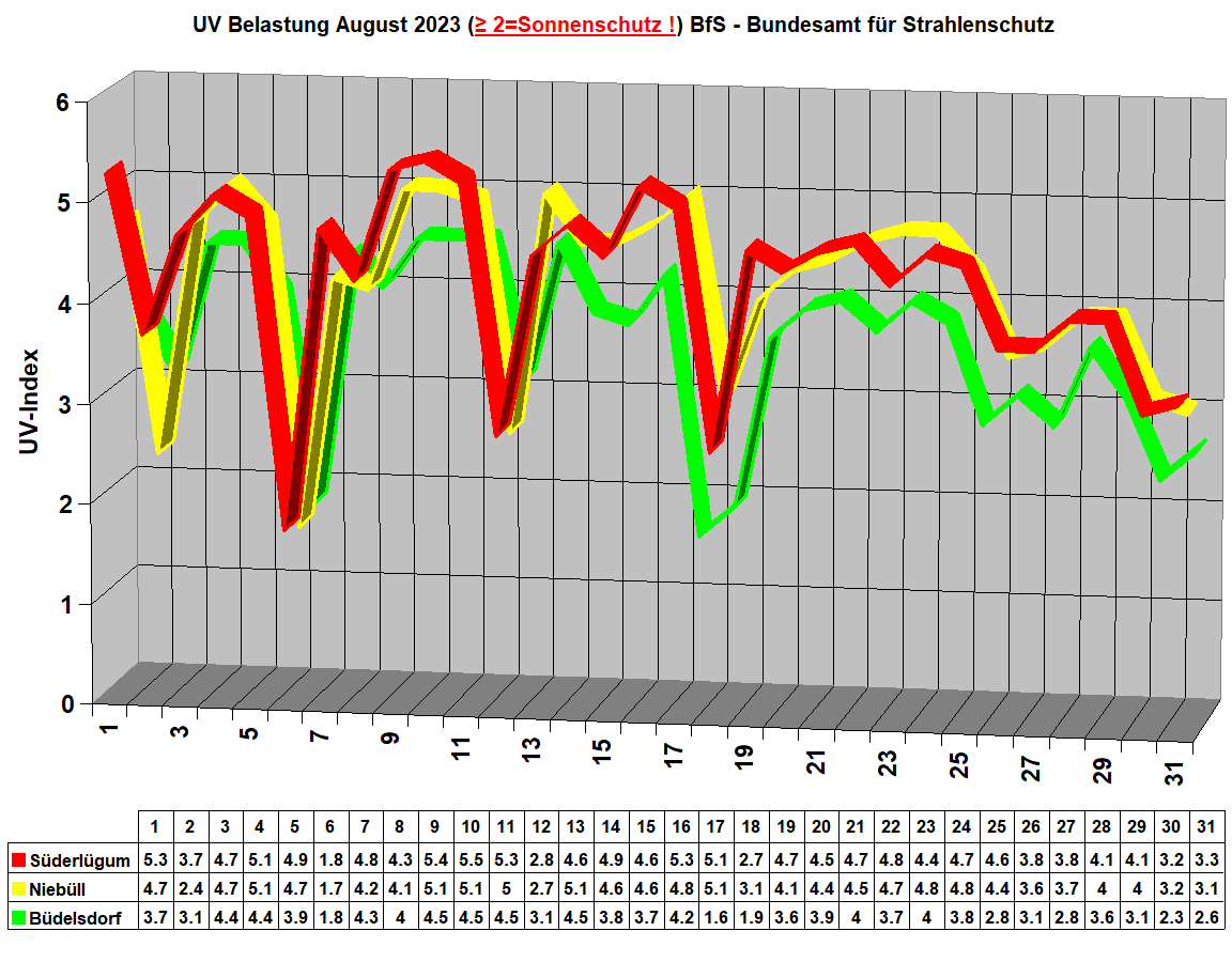 UV Belastung August 2023 (≥ 2=Sonnenschutz !) BfS - Bundesamt f�r Strahlenschutz