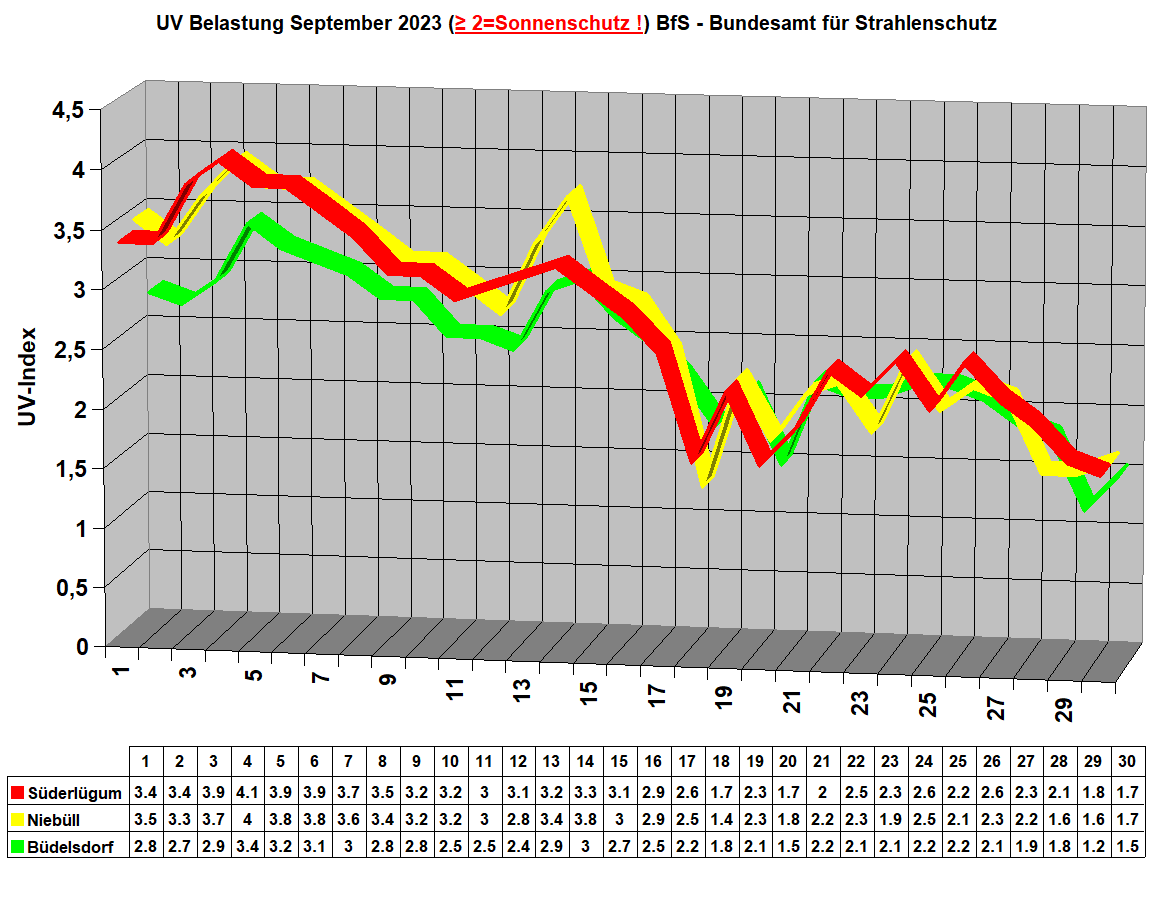 UV Belastung September 2023 (≥ 2=Sonnenschutz !) BfS - Bundesamt f�r Strahlenschutz