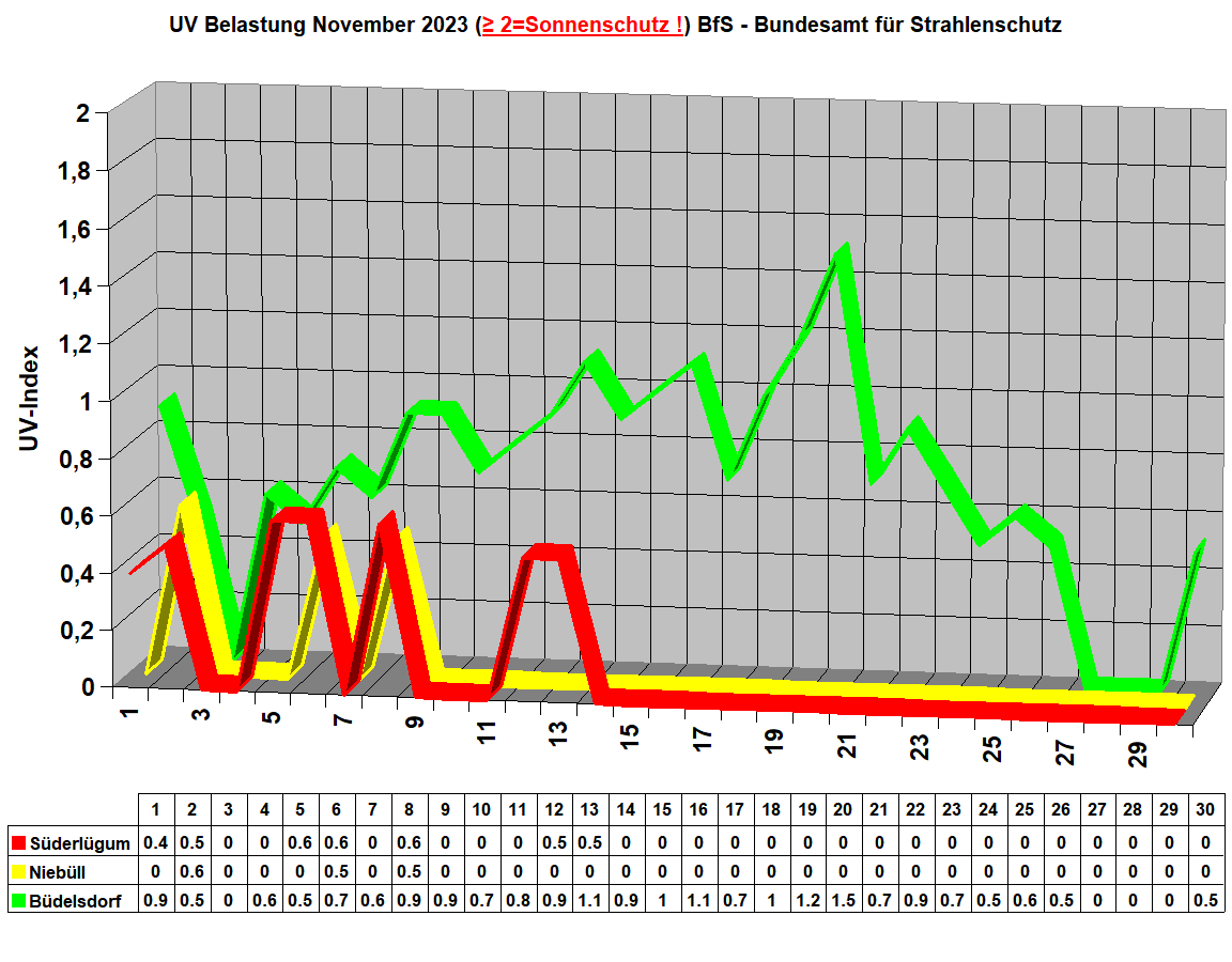 UV Belastung November 2023 (≥ 2=Sonnenschutz !) BfS - Bundesamt f�r Strahlenschutz