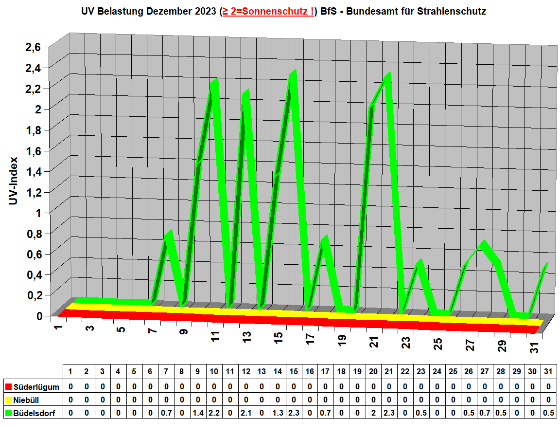 UV Belastung Dezember 2023 (≥ 2=Sonnenschutz !) BfS - Bundesamt f�r Strahlenschutz