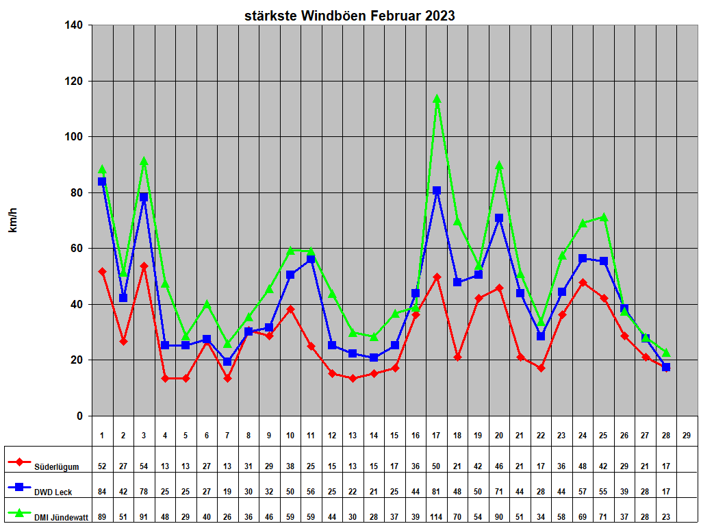 strkste Windben Februar 2023