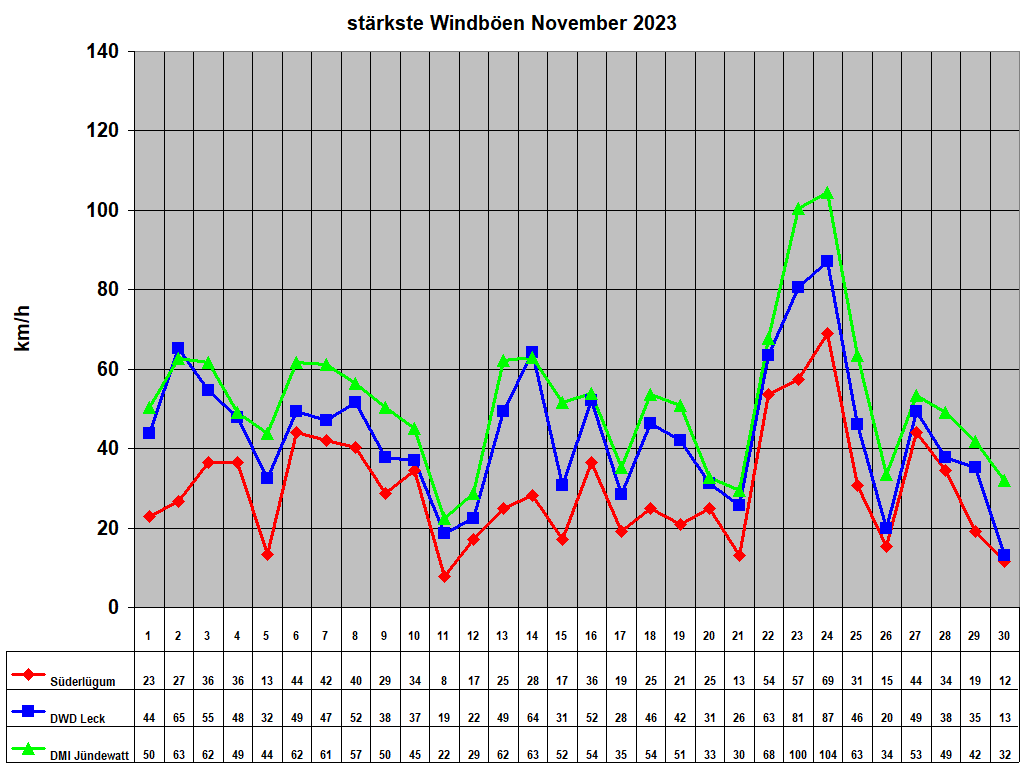 strkste Windben November 2023