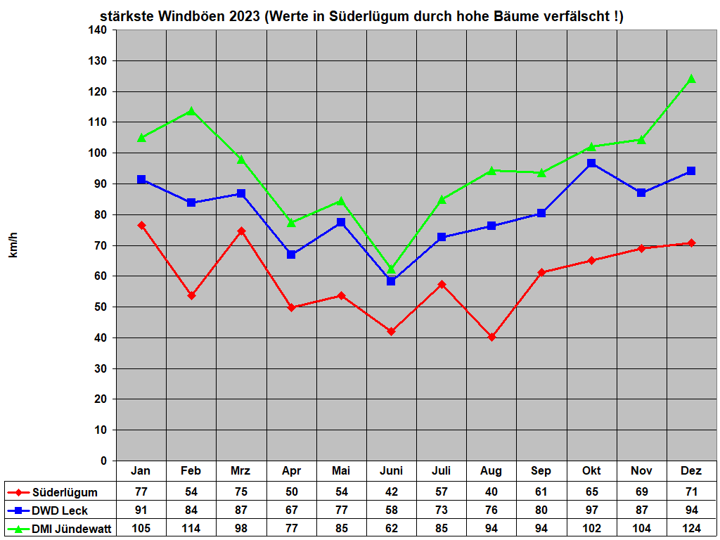 strkste Windben 2023 (Werte in Sderlgum durch hohe Bume verflscht !)