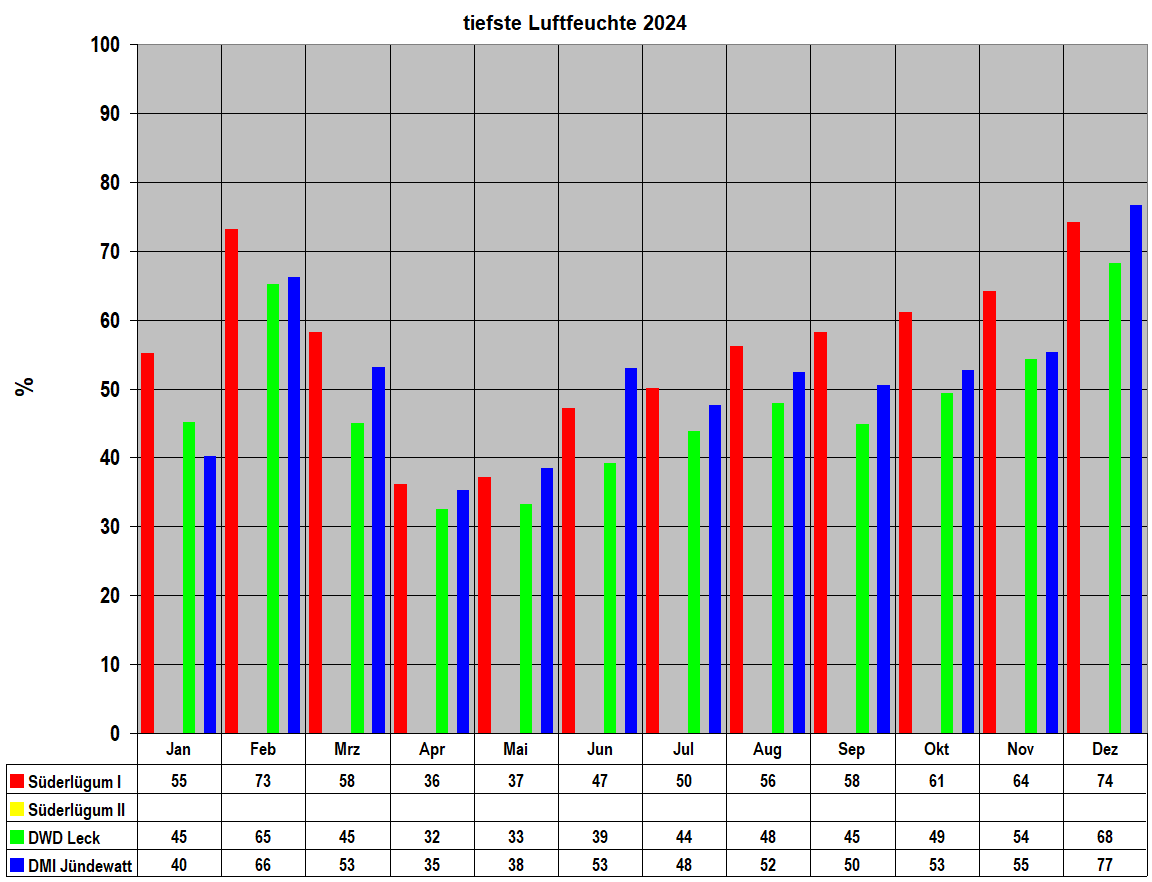 tiefste Luftfeuchte 2024