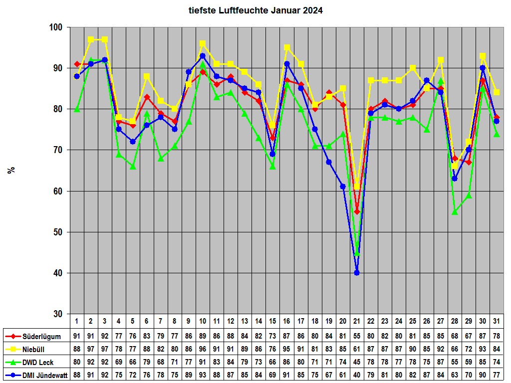 tiefste Luftfeuchte Januar 2024