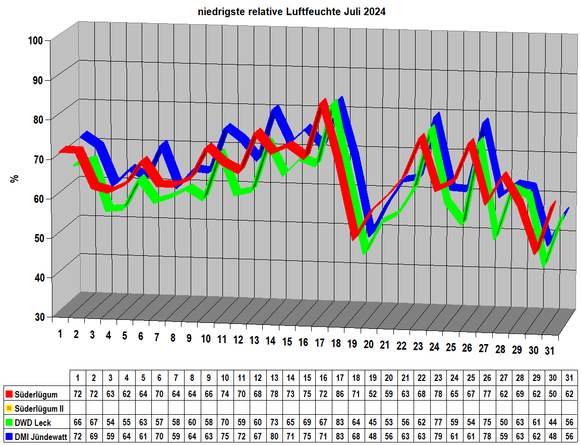 niedrigste relative Luftfeuchte Juli 2024